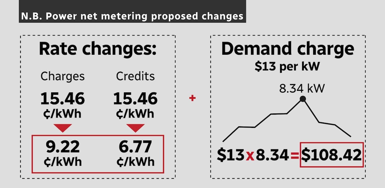 An illustrated chart showing rate changes and new demand charge
